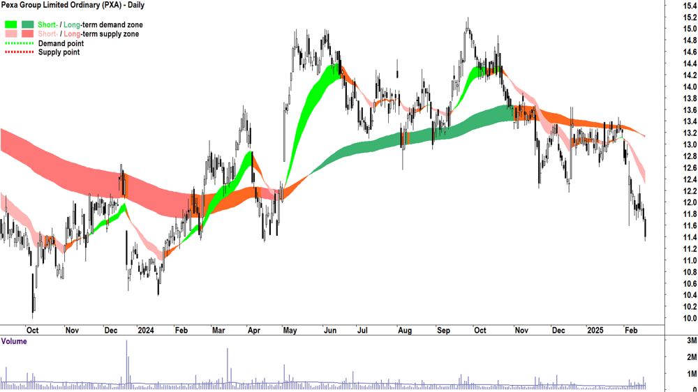 Pexa Group (ASX-PXA) daily chart 19 February 2025