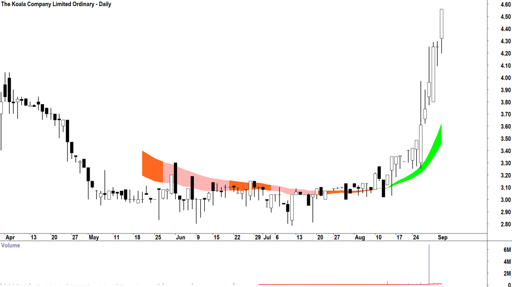 The Koala Company (ASX-KOA) Daily chart 2 September 2026