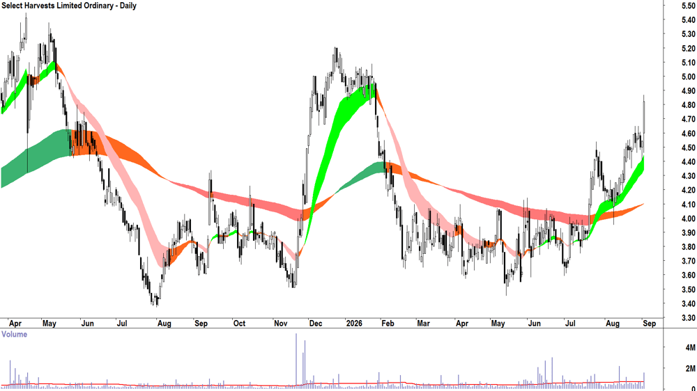Select Harvests (ASX-SHV) Daily chart 2 September 2026