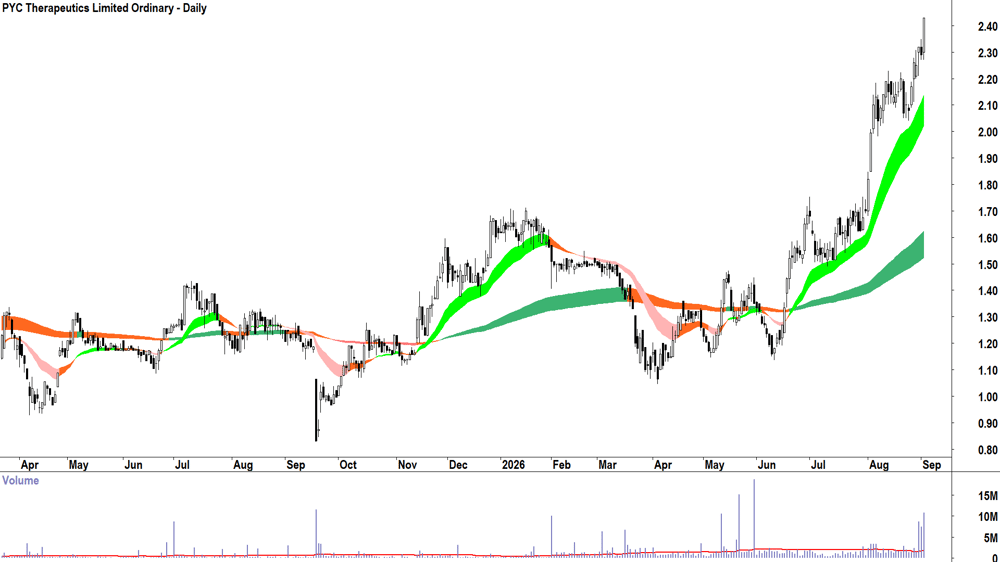PYC Therapeutics (ASX-PYC) Daily chart 2 September 2026