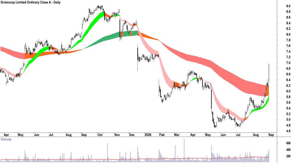 Graincorp Class A (ASX-GNC) Daily chart 2 September 2026
