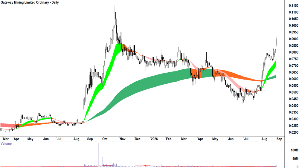 Gateway Mining (ASX-GML) Daily chart 2 September 2026