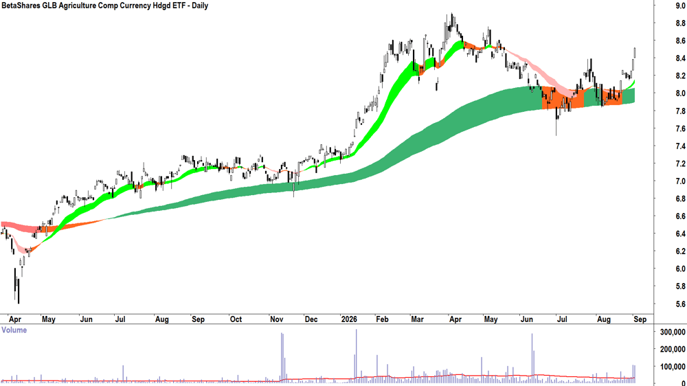 BetaShares GLB Agriculture Comp ETF (ASX-FOOD) Daily chart 2 September 2026