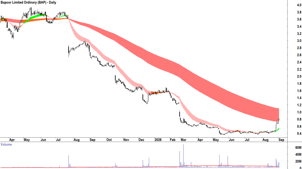 Bapcor (ASX-BAP) Daily chart 2 September 2026