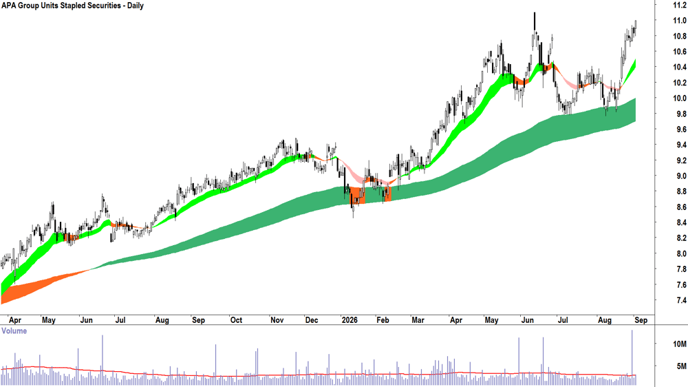 APA (ASX-APA) Daily chart 2 September 2026