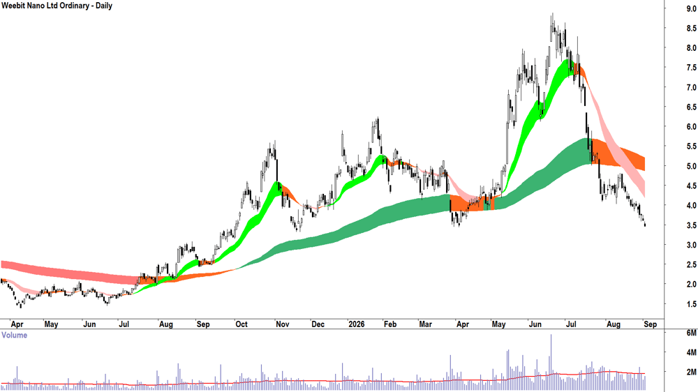 Weebit Nano (ASX-WBT) Daily chart 2 September 2026