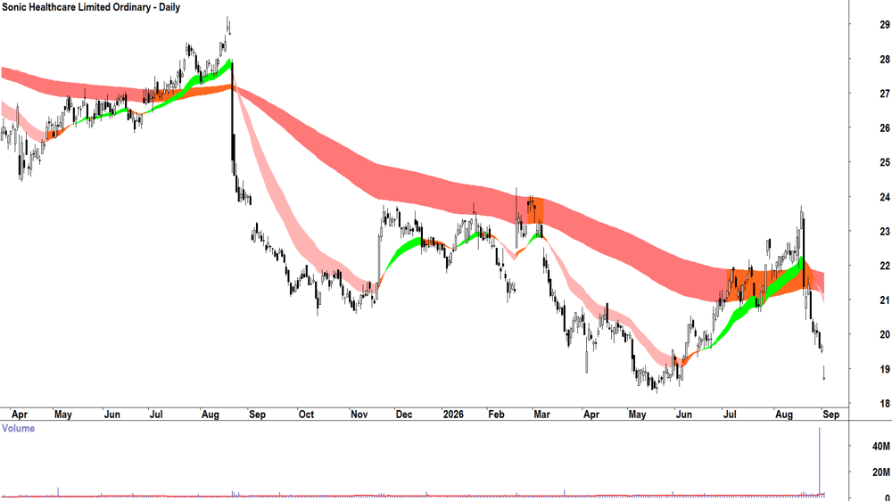 Sonic Healthcare (ASX-SHL) Daily chart 2 September 2026
