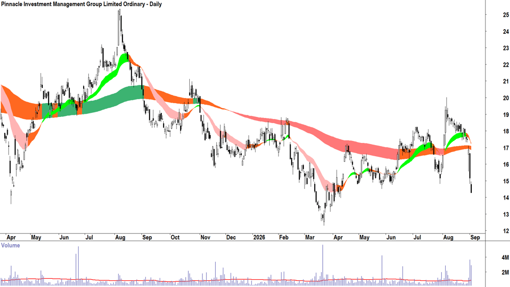 Pinnacle Investment Management (ASX-PNI) Daily chart 2 September 2026