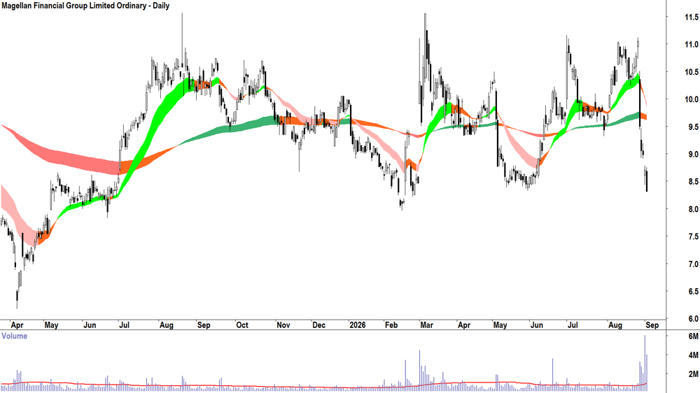 Magellan Financial (ASX-MFG) Daily chart 2 September 2026
