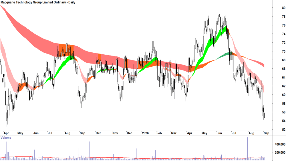 Macquarie Technology (ASX-MAQ) Daily chart 2 September 2026