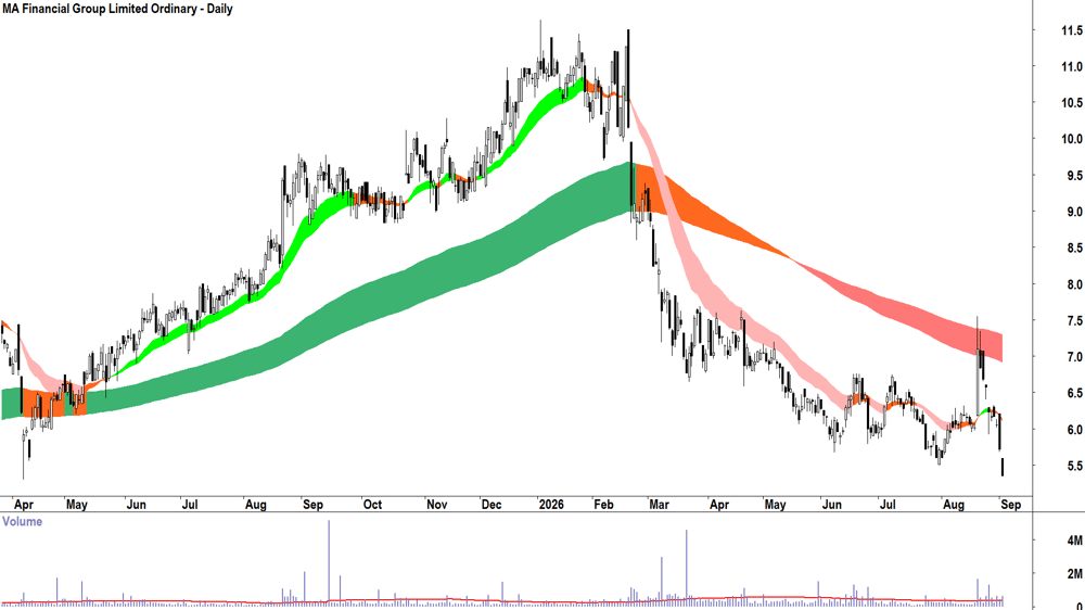 MA Financial (ASX-MAF) Daily chart 2 September 2026