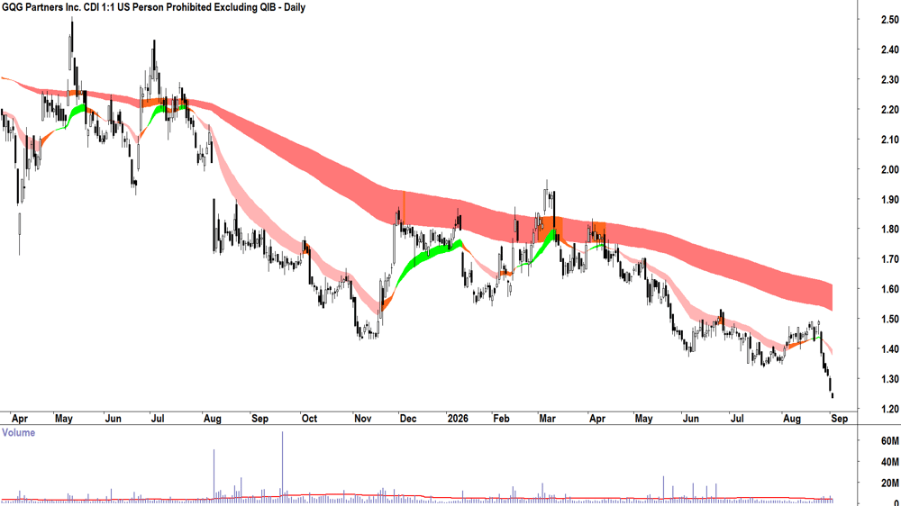 GQG Partners (ASX-GQG) Daily chart 2 September 2026