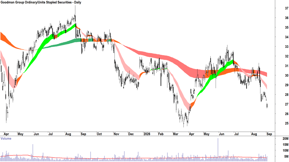 Goodman Group (ASX-GMG) Daily chart 2 September 2026