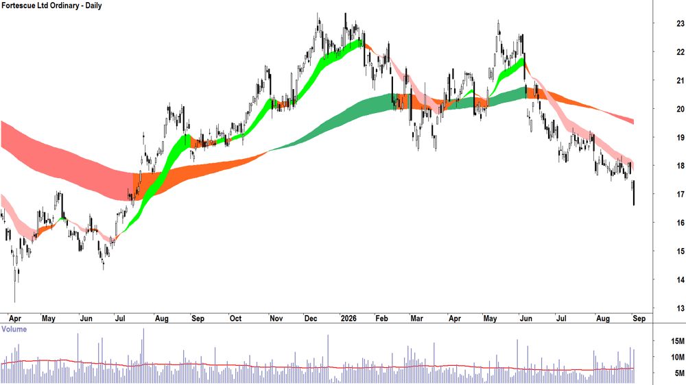 Fortescue (ASX-FMG) Daily chart 2 September 2026
