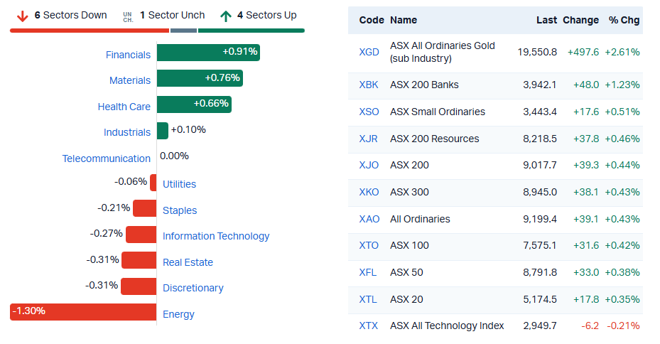 2026-09-03 13 57 25-Market Index - ASX Stock Quotes, Charts & Analysis