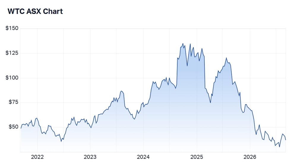 WTC 5 year price chart
