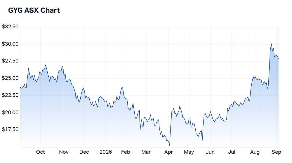 GYG 1 year price chart