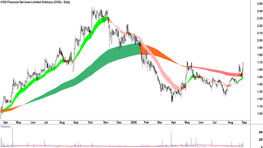COG Financial Services (ASX-COG) Daily chart 3 September 2026