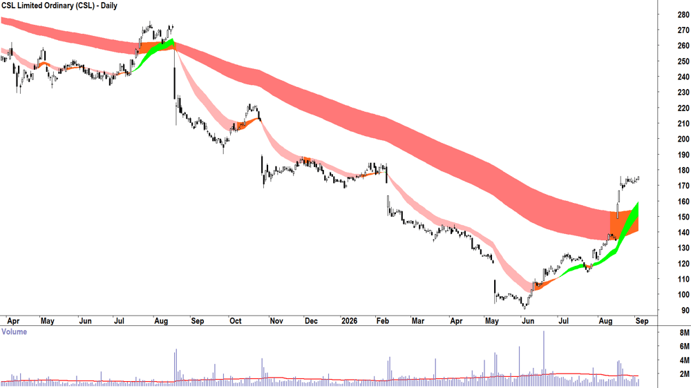 CSL (ASX-CSL) Daily chart 3 September 2026