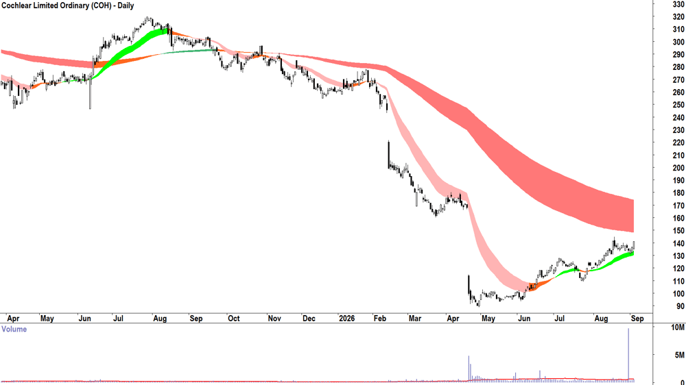 Cochlear (ASX-COH) Daily chart 3 September 2026