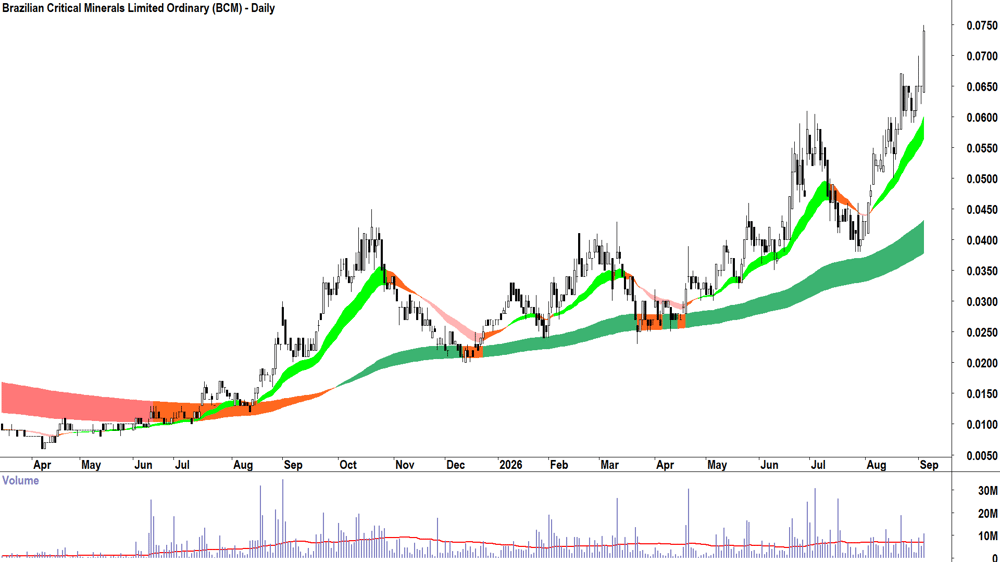Brazilian Critical Minerals (ASX-BCM) Daily chart 3 September 2026