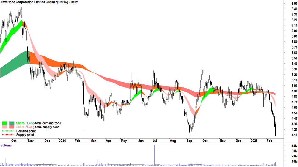 New Hope Corporation (ASX-NHC) daily chart 19 February 2025