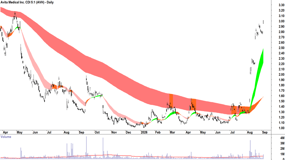 Avita Medical (ASX-AVH) Daily chart 3 September 2026