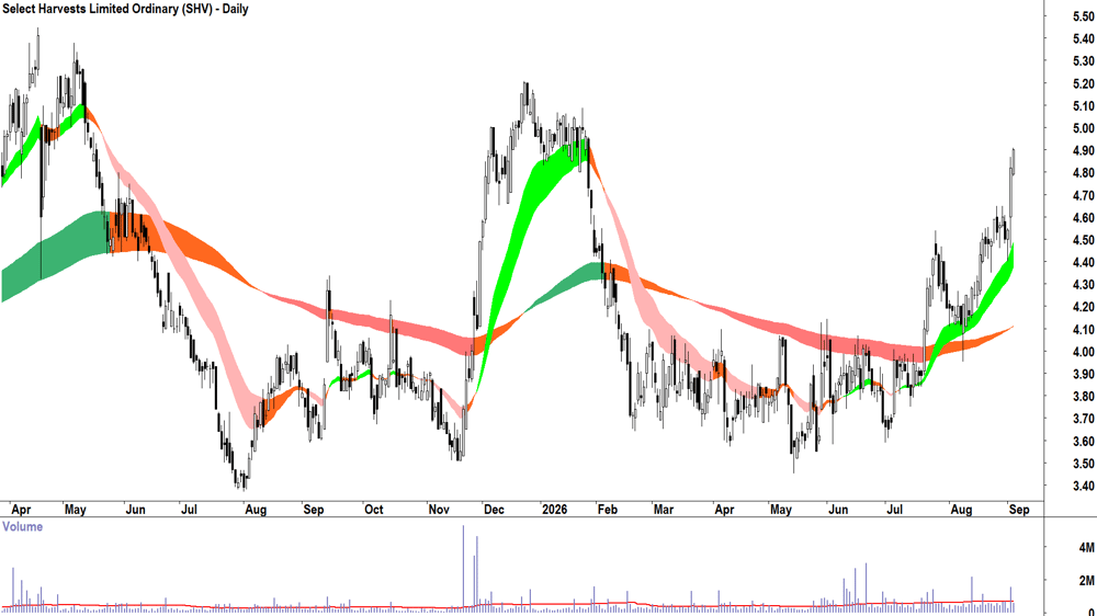 Select Harvests (ASX-SHV) Daily chart 3 September 2026