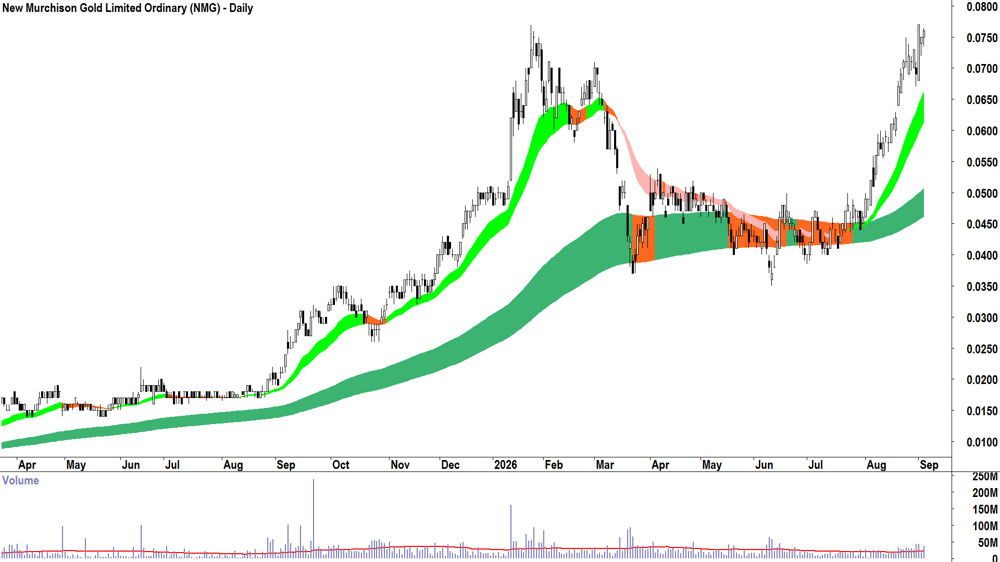 New Murchison Gold (ASX-NMG) Daily chart 3 September 2026