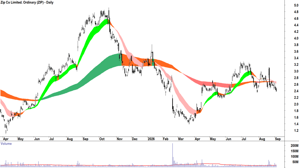 Zip (ASX-ZIP) Daily chart 3 September 2026