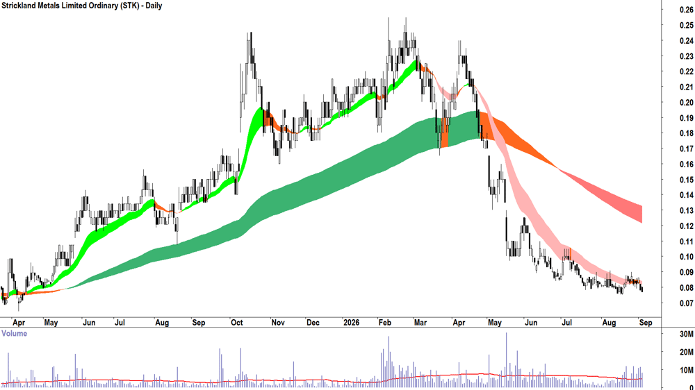 Strickland Metals (ASX-STK) Daily chart 3 September 2026