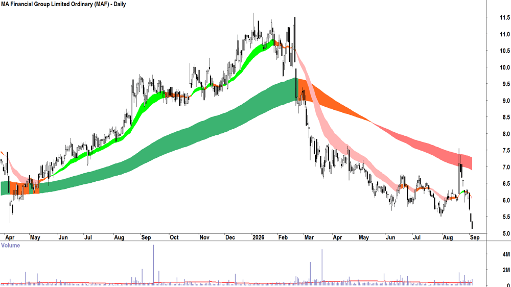 MA Financial (ASX-MAF) Daily chart 3 September 2026
