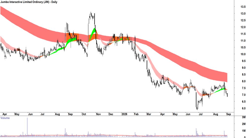 Jumbo Interactive (ASX-JIN) Daily chart 3 September 2026