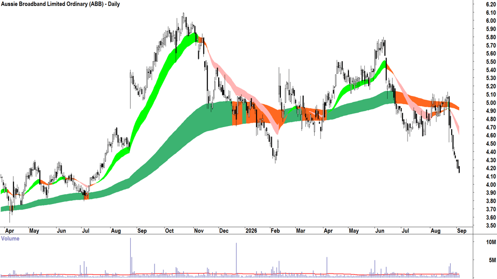 Aussie Broadband (ASX-ABB) Daily chart 3 September 2026
