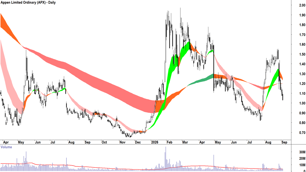 Appen (ASX-APX) Daily chart 3 September 2026