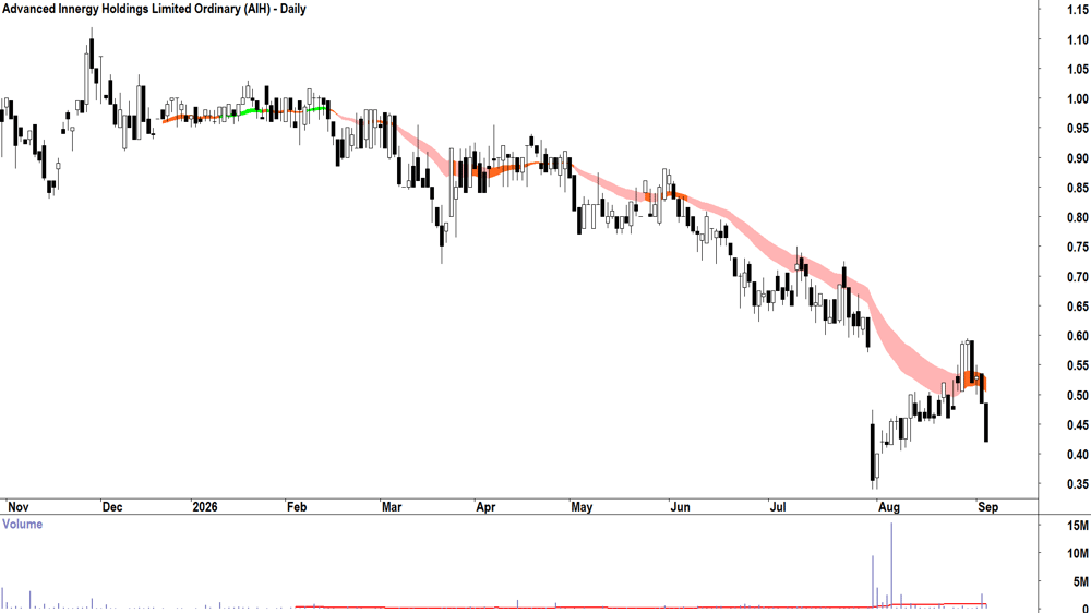 Advanced Innergy (ASX-AIH) Daily chart 3 September 2026