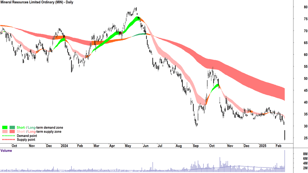 Mineral Resources (ASX-MIN) daily chart 19 February 2025