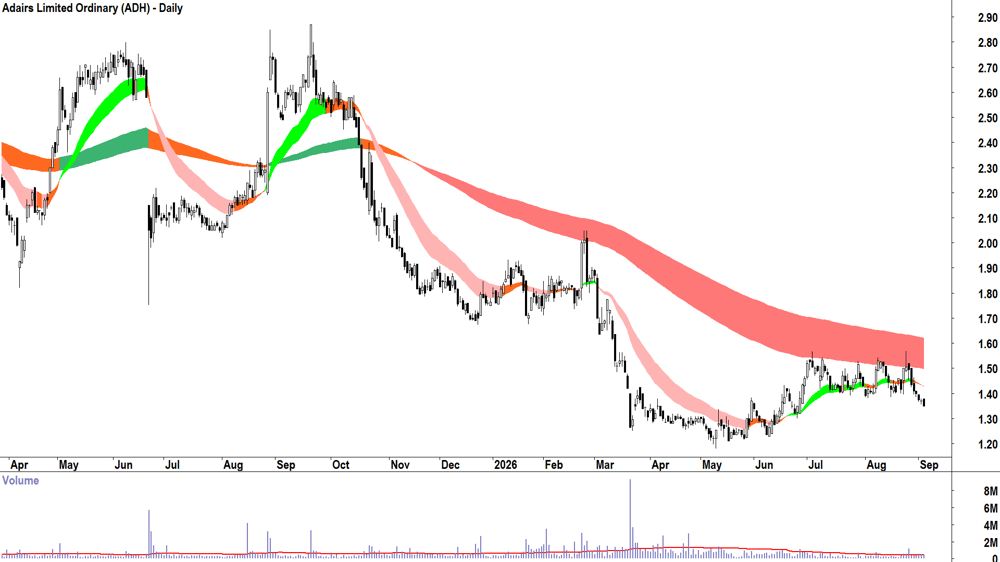 Adairs (ASX-ADH) Daily chart 3 September 2026