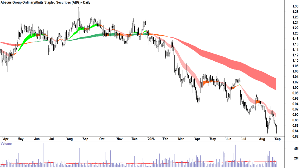 Abacus (ASX-ABG) Daily chart 3 September 2026