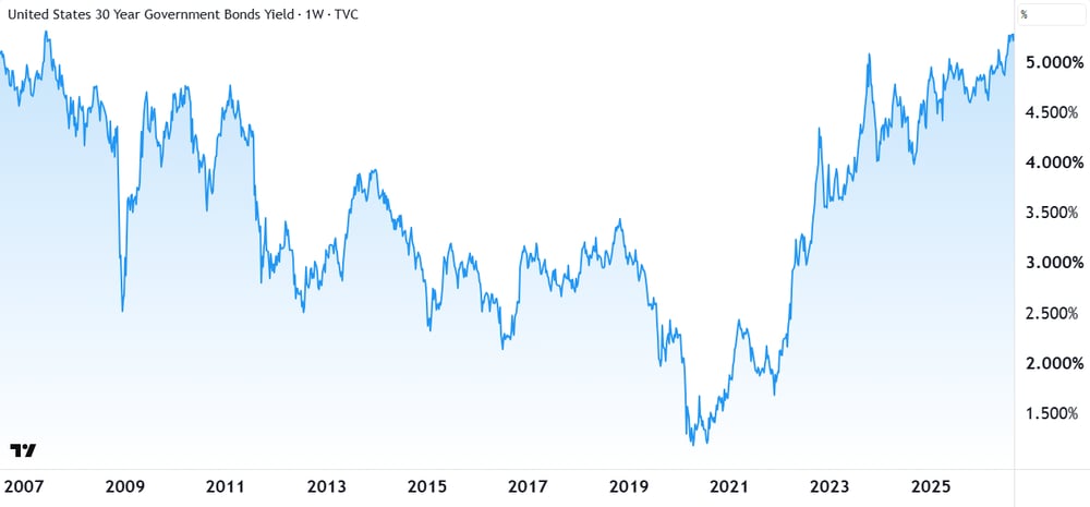 US 30-Year T-Bond Yield chart. Source TradingView