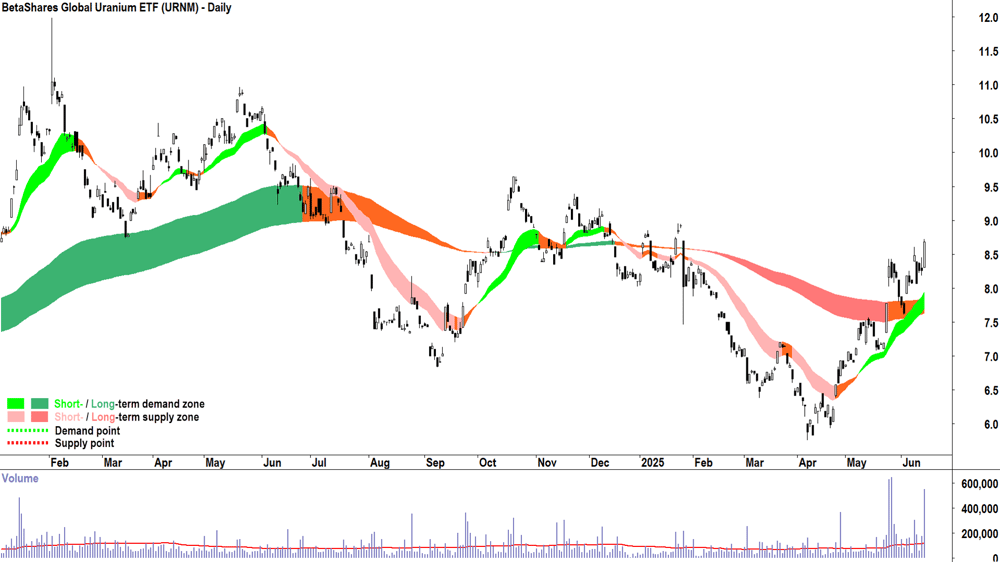 BetaShares Global Uranium ETF (ASX-URNM) daily chart 16 June 2025