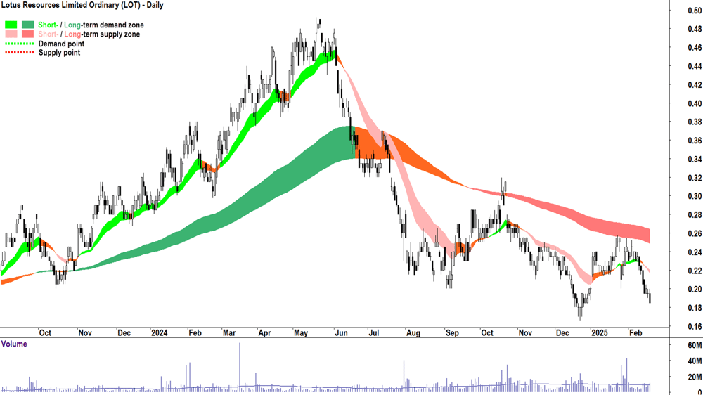 Lotus Resources (ASX-LOT) daily chart 19 February 2025