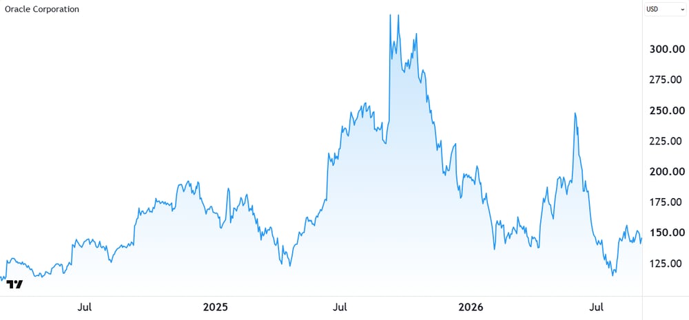 Oracle Corporation price chart. Source TradinView