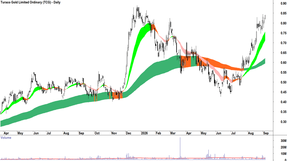 Turaco Gold (ASX-TCG) Daily chart 4 September 2026