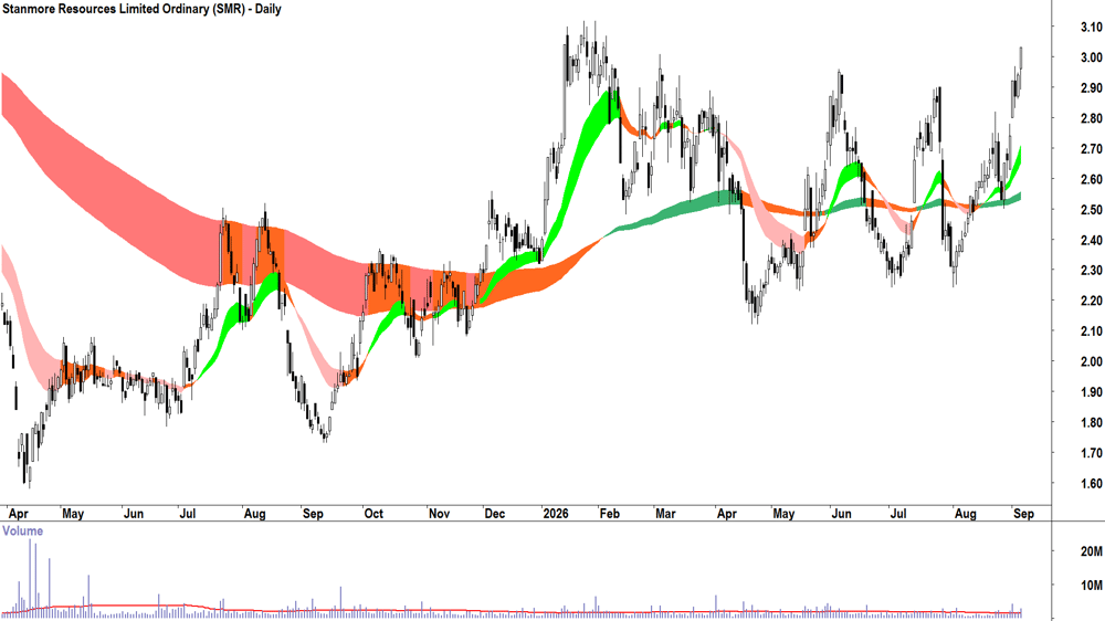 Stanmore Resources (ASX-SMR) Daily chart 4 September 2026
