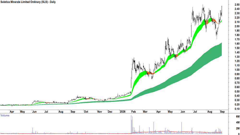 Solstice Minerals (ASX-SLS) Daily chart 4 September 2026