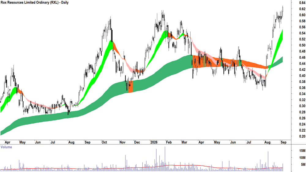 Rox Resources (ASX-RXL) Daily chart 4 September 2026