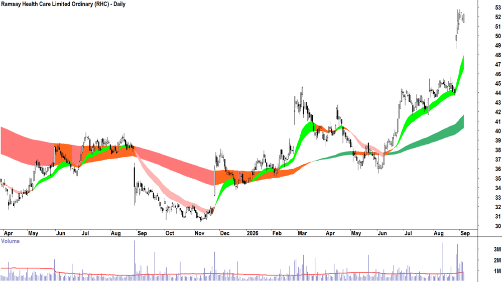 Ramsay Health Care (ASX-RHC) Daily chart 4 September 2026
