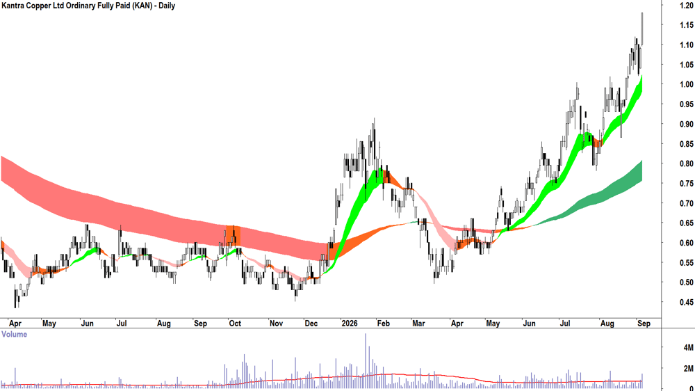 Kantra Copper (ASX-KAN) Daily chart 4 September 2026