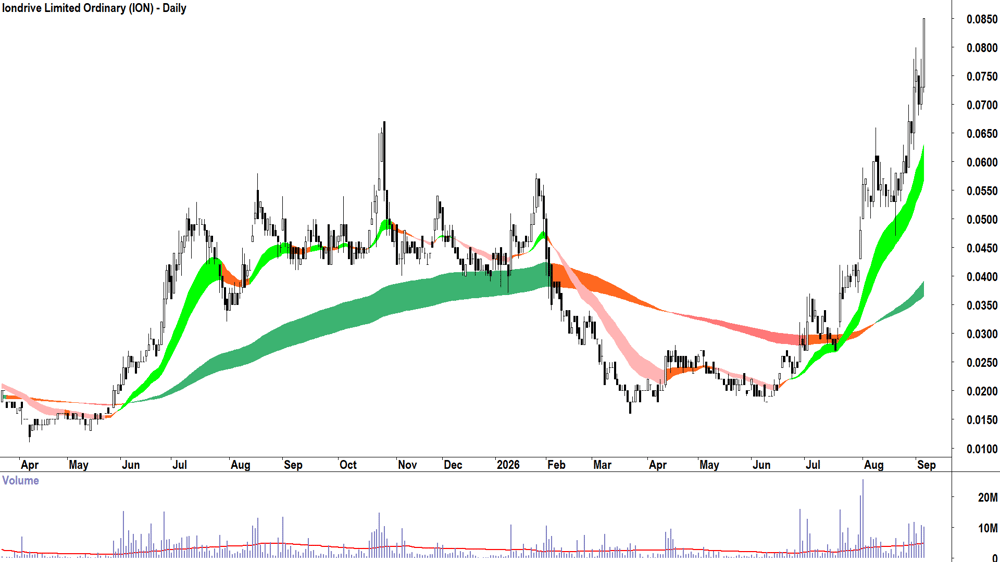 Iondrive (ASX-ION) Daily chart 4 September 2026